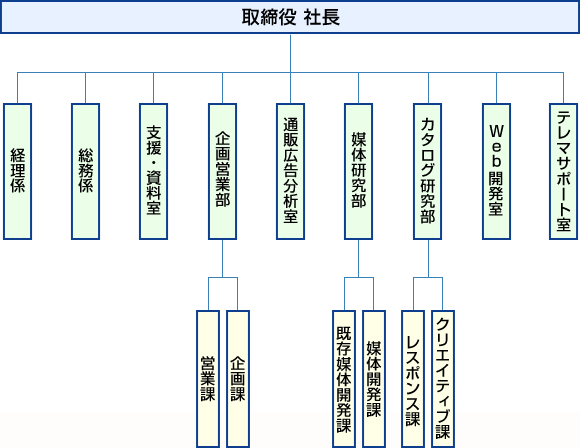 組織構成図