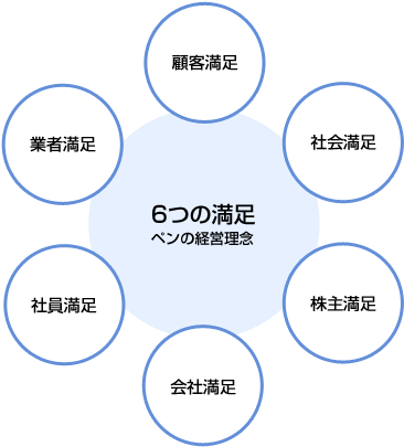 ペンの経営理念~6つの満足『顧客満足・社会満足・株主満足・会社満足・社員満足・業者満足』
