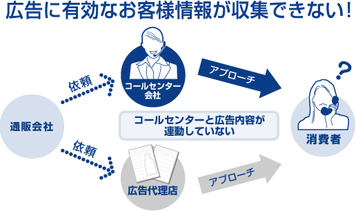 広告に有効なお客様情報が収集できない！