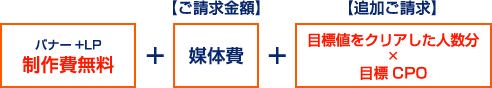 クリエイティブ+LP制作費無料+【請求金額】媒体費+【追加請求】目標値をクリアした人数分×目標CPO