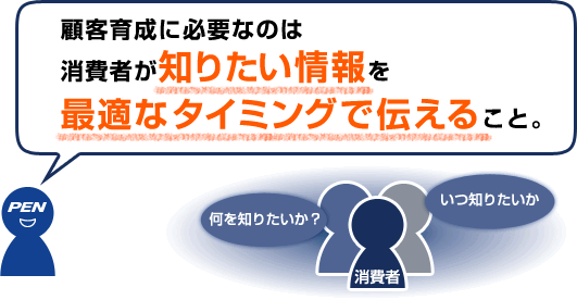 顧客育成に必要なのは消費者が知りたい情報を最適なタイミングで伝えること。