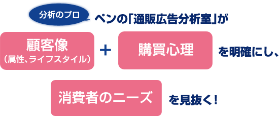 分析のプロ、ペンの「通販広告分析室」が顧客像（属性、ライフスタイル）＋購買心理を明確にし、消費者のニーズを見抜く！