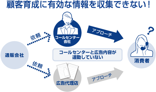 顧客育成に有効な情報を収集できない。
