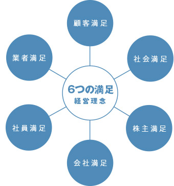 経営理念「6つの満足」